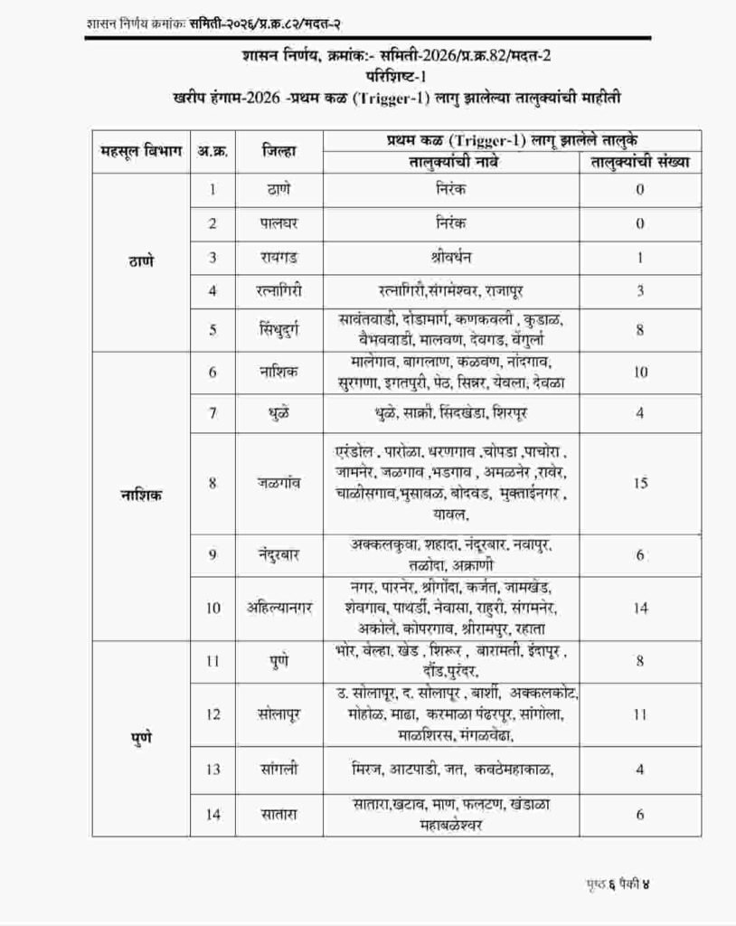 खरीप 2026 दुष्काळ GR: 265 तालुक्यांसाठी 12 सवलती; पंचनामे सुरू, कर्ज-विजबिलाबाबत मोठा निर्णय