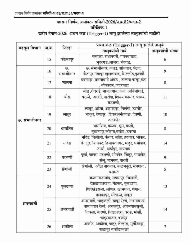खरीप 2026 दुष्काळ GR: 265 तालुक्यांसाठी 12 सवलती; पंचनामे सुरू, कर्ज-विजबिलाबाबत मोठा निर्णय