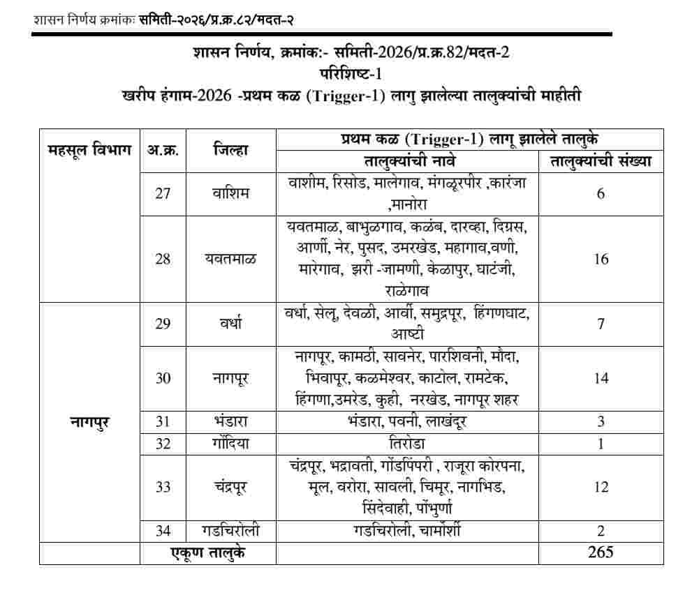 खरीप 2026 दुष्काळ GR: 265 तालुक्यांसाठी 12 सवलती; पंचनामे सुरू, कर्ज-विजबिलाबाबत मोठा निर्णय